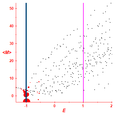 Peres lattice <M>